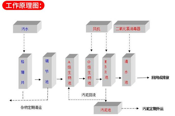 污水設(shè)備工作原理